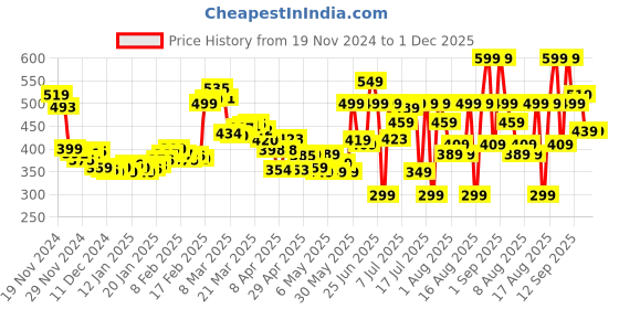 myntra.com DressBerry Trendy Twists Asymmetric Hem Mini Flared Skirt dressberry Price History Graph from 19 Nov 2024 to 1 Dec 2025