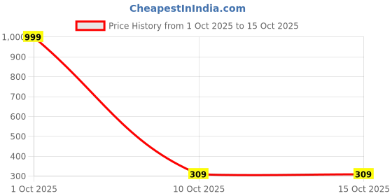myntra.com DressBerry Triangle Shaped Drop Earrings dressberry Price History Graph from 1 Oct 2025 to 13 Oct 2025