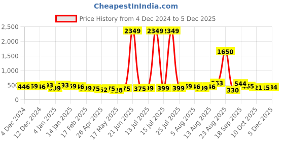 myntra.com DressBerry Triangular Drop Earrings dressberry Price History Graph from 4 Dec 2024 to 3 Dec 2025