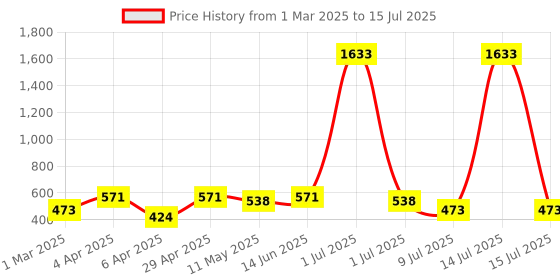 myntra.com DressBerry Triangular Drop Earrings dressberry Price History Graph from 1 Mar 2025 to 15 Jul 2025