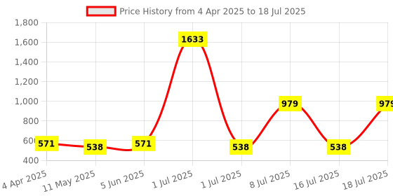 myntra.com DressBerry Triangular Drop Earrings dressberry Price History Graph from 4 Apr 2025 to 16 Jul 2025