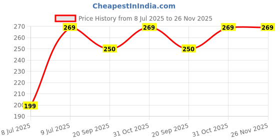 myntra.com DressBerry Triangular Hoop Earrings dressberry Price History Graph from 8 Jul 2025 to 26 Nov 2025
