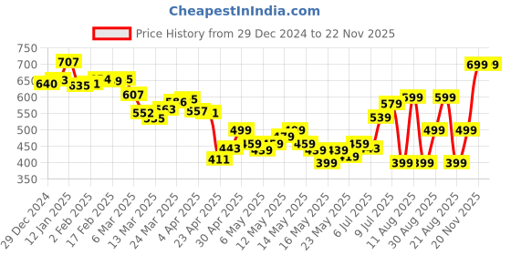myntra.com DressBerry Tropical Escape Above the Keyboard Printed Shirt-Style Top dressberry Price History Graph from 29 Dec 2024 to 22 Nov 2025