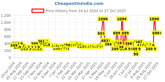 myntra.com DressBerry Tropical Love Cinch That Waist Crop T-shirt dressberry Price History Graph from 24 Jul 2024 to 27 Oct 2025