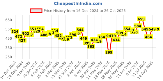 myntra.com DressBerry Tropical Paradise Pop Breezy Cotton Cambric Dress dressberry Price History Graph from 16 Dec 2024 to 26 Oct 2025