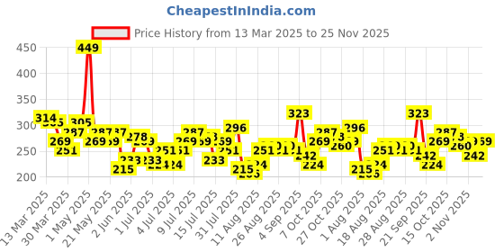myntra.com DressBerry Tropical Print A-Line Top dressberry Price History Graph from 13 Mar 2025 to 25 Nov 2025
