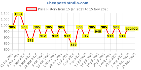 myntra.com DressBerry Tropical Print Flutter Sleeve Crepe Fit & Flare Midi Dress dressberry Price History Graph from 15 Jan 2025 to 15 Nov 2025