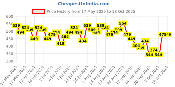 myntra.com DressBerry Tropical Print Tie-Up Neck Regular Top dressberry Price History Graph from 17 May 2025 to 17 Oct 2025