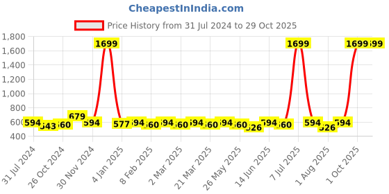 myntra.com DressBerry Tropical Printed Canvas Oversized Shopper Tote Bag with Quilted dressberry Price History Graph from 31 Jul 2024 to 28 Oct 2025