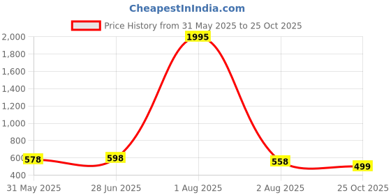 myntra.com DressBerry Tropical Printed Shoulder Straps Fit & Flare Midi Dress dressberry Price History Graph from 31 May 2025 to 25 Oct 2025