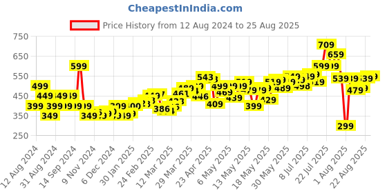 myntra.com Dressberry Tropical Tones Printed Shorts dressberry Price History Graph from 12 Aug 2024 to 25 Aug 2025