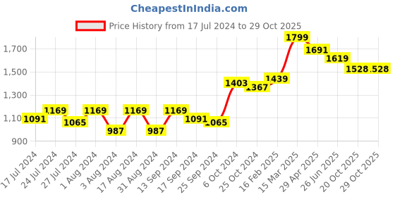 myntra.com DressBerry Tube Top and Palazzo dressberry Price History Graph from 17 Jul 2024 to 29 Oct 2025
