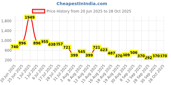 myntra.com DressBerry Tulip Sleeve Top dressberry Price History Graph from 20 Jun 2025 to 28 Oct 2025