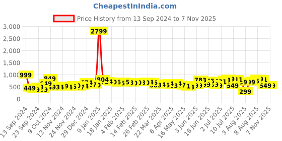myntra.com DressBerry Tulle Twirl Lavender Dreams Smocked Fit & Flare Dress dressberry Price History Graph from 13 Sep 2024 to 6 Nov 2025