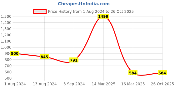 myntra.com DressBerry Turquoise Blue Self Design V-Neck Flutter Sleeves Pleated Dobby A-Line Dress dressberry Price History Graph from 1 Aug 2024 to 26 Oct 2025