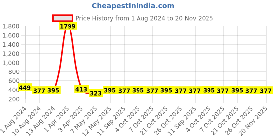 myntra.com DressBerry Turquoise Blue Striped Full Coverage Lightly Padded Bra With All Day Comfort dressberry Price History Graph from 1 Aug 2024 to 20 Nov 2025