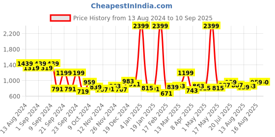 myntra.com DressBerry Turtle Neck Cable Knit Pullover dressberry Price History Graph from 13 Aug 2024 to 10 Sep 2025