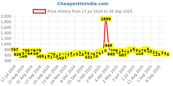 myntra.com DressBerry Turtle Neck Flared Sleeve Pullover dressberry Price History Graph from 17 Jul 2024 to 26 Sep 2025