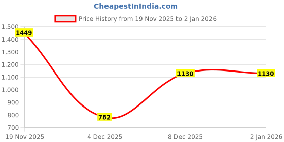 myntra.com DressBerry Turtle Neck Flared Sleeves Pullover dressberry Price History Graph from 19 Nov 2025 to 2 Jan 2026