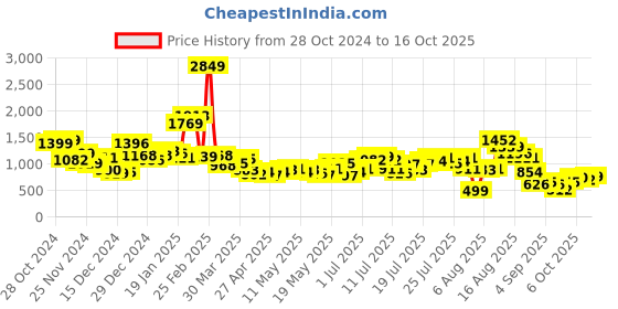 myntra.com DressBerry Twilight Twirl Backless High Slit One-Shoulder Maxi Dres dressberry Price History Graph from 28 Oct 2024 to 16 Oct 2025