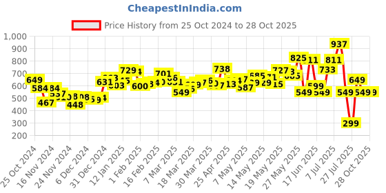 myntra.com DressBerry Twirl-Worthy Dobby Weave Smocked A-Line Mini Dress dressberry Price History Graph from 25 Oct 2024 to 28 Oct 2025