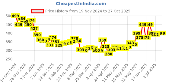myntra.com DressBerry Twist & Tie Wrap Crop Top dressberry Price History Graph from 19 Nov 2024 to 26 Oct 2025