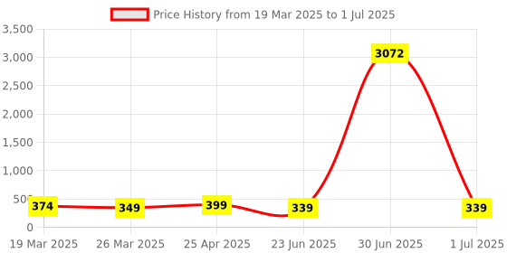 myntra.com DressBerry Twist-N-Turn Geometric Studs dressberry Price History Graph from 19 Mar 2025 to 1 Jul 2025
