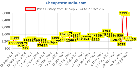 myntra.com DressBerry Twisted Corset Play Denim Dress dressberry Price History Graph from 18 Sep 2024 to 27 Oct 2025