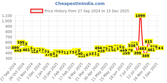 myntra.com DressBerry Twisted Cut Out Detail Crop Detail dressberry Price History Graph from 27 Sep 2024 to 18 Nov 2025