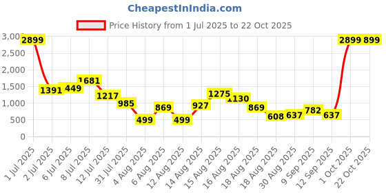 myntra.com DressBerry Twisted Detail Front Slit Sheath Midi Dress dressberry Price History Graph from 1 Jul 2025 to 21 Oct 2025