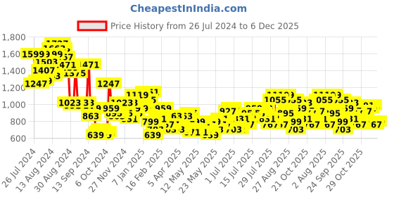 myntra.com DressBerry Twisted Detail Textured Top and Trousers Co-Ord Set dressberry Price History Graph from 26 Jul 2024 to 5 Dec 2025