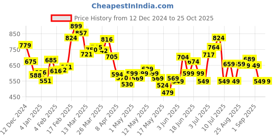 myntra.com DressBerry Twisted Opulence Smocked A-line Dress dressberry Price History Graph from 12 Dec 2024 to 25 Oct 2025