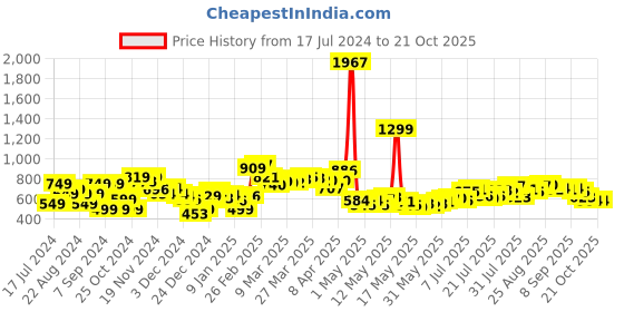 myntra.com DressBerry Twisted Tempest Fitted Fierce Bodysuit dressberry Price History Graph from 17 Jul 2024 to 19 Oct 2025