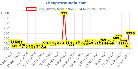 myntra.com DressBerry Twisted Trendsetter Smocked Strappy Crop Top dressberry Price History Graph from 7 Nov 2024 to 19 Nov 2025