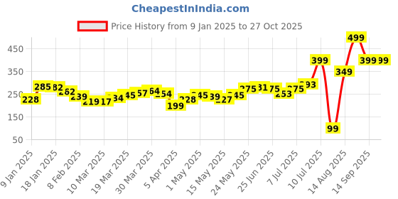 myntra.com DressBerry Twisted Turn Cut Out Detail Ribbed Top dressberry Price History Graph from 9 Jan 2025 to 26 Oct 2025