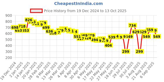 myntra.com DressBerry Twisted Turns Off-Shoulder Bodycon Dress dressberry Price History Graph from 19 Dec 2024 to 13 Oct 2025