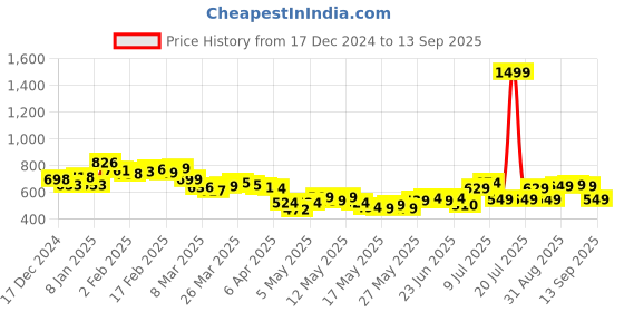 myntra.com DressBerry Twists & Turns Off-Shoulder Bodycon Dress dressberry Price History Graph from 17 Dec 2024 to 13 Sep 2025