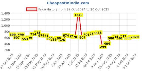 myntra.com DressBerry Typo Twist Printed T-shirt dressberry Price History Graph from 27 Oct 2024 to 20 Oct 2025