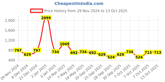 myntra.com DressBerry Typography Colourblocked Flared Sleeve Pullover dressberry Price History Graph from 29 Nov 2024 to 12 Oct 2025