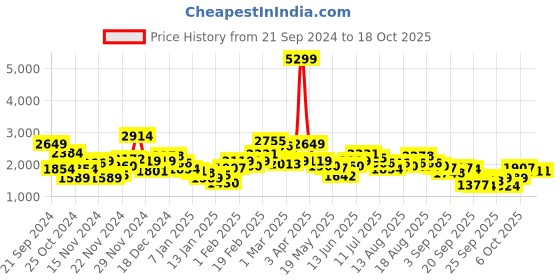 myntra.com DressBerry Typography Colourblocked Varsity Jacket dressberry Price History Graph from 21 Sep 2024 to 18 Oct 2025