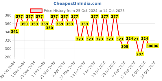 myntra.com DressBerry Typography Full Coverage Lightly Padded Bra dressberry Price History Graph from 25 Oct 2024 to 13 Oct 2025