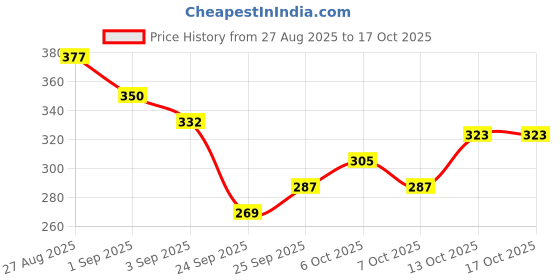 myntra.com DressBerry Typography Print Drop-Shoulder Sleeves Relaxed T-shirt dressberry Price History Graph from 27 Aug 2025 to 16 Oct 2025