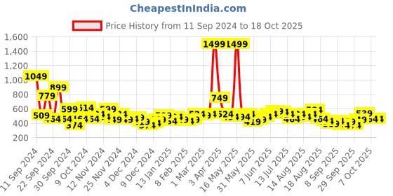 myntra.com DressBerry Typography Print Sweatshirt dressberry Price History Graph from 11 Sep 2024 to 18 Oct 2025