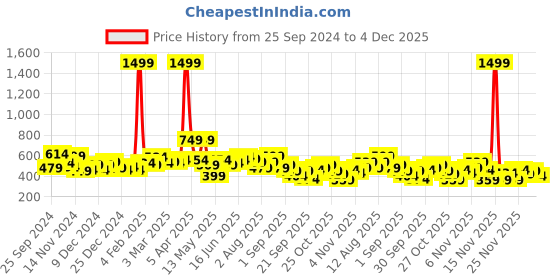myntra.com DressBerry Typography Print Sweatshirt dressberry Price History Graph from 25 Sep 2024 to 4 Dec 2025