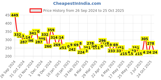 myntra.com DressBerry Typography Printed Drop-Shoulder Pure Cotton T-shirt dressberry Price History Graph from 26 Sep 2024 to 25 Oct 2025