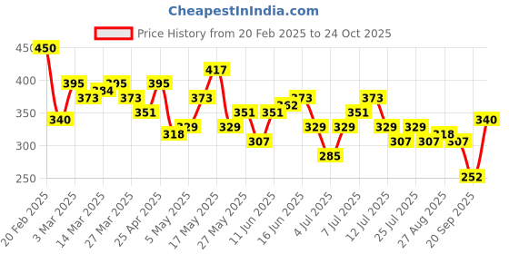 myntra.com DressBerry Typography Printed Drop-Shoulder Sleeves Relaxed Fit Pure Cotton T-shirt dressberry Price History Graph from 20 Feb 2025 to 24 Oct 2025
