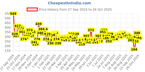 myntra.com DressBerry Typography Printed Drop-Shoulder Sleeves T-shirt dressberry Price History Graph from 27 Sep 2024 to 26 Oct 2025