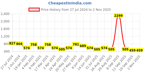myntra.com DressBerry Typography Printed Hooded Pullover Sweatshirt dressberry Price History Graph from 27 Jul 2024 to 2 Nov 2025
