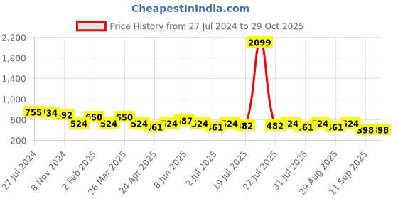 myntra.com DressBerry Typography Printed Long Sleeves Pullover dressberry Price History Graph from 27 Jul 2024 to 28 Oct 2025