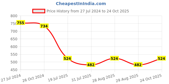 myntra.com DressBerry Typography Printed Long Sleeves Pullover dressberry Price History Graph from 27 Jul 2024 to 24 Oct 2025